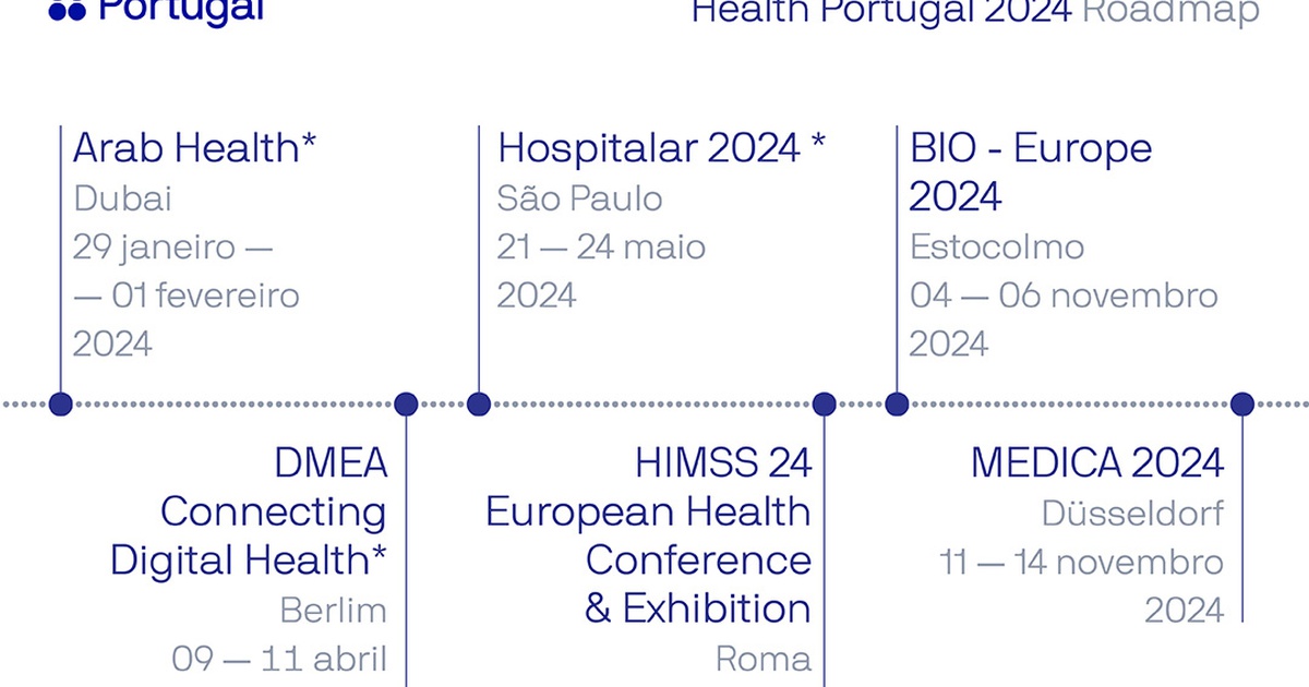 Health Portugal Internationalization Plan 2024