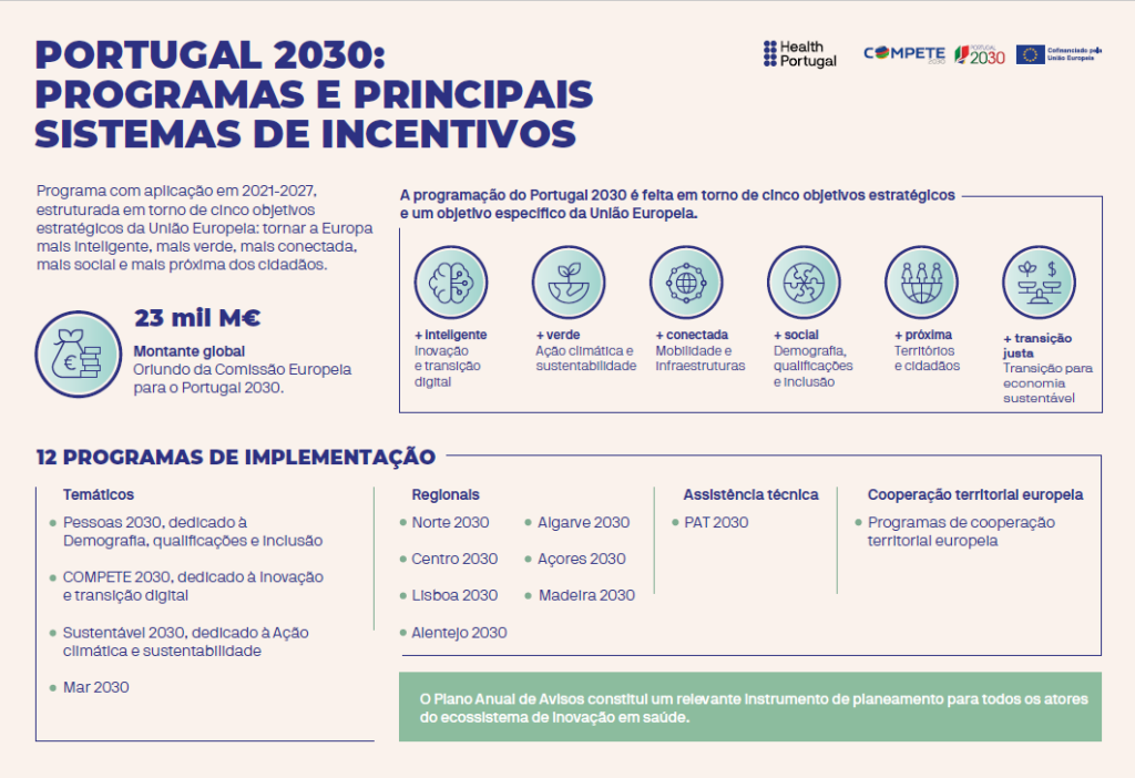Portugal 2030: Programas e Sistemas de Incentivos