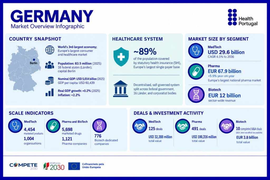 Market Overview Infographic – Alemanha
